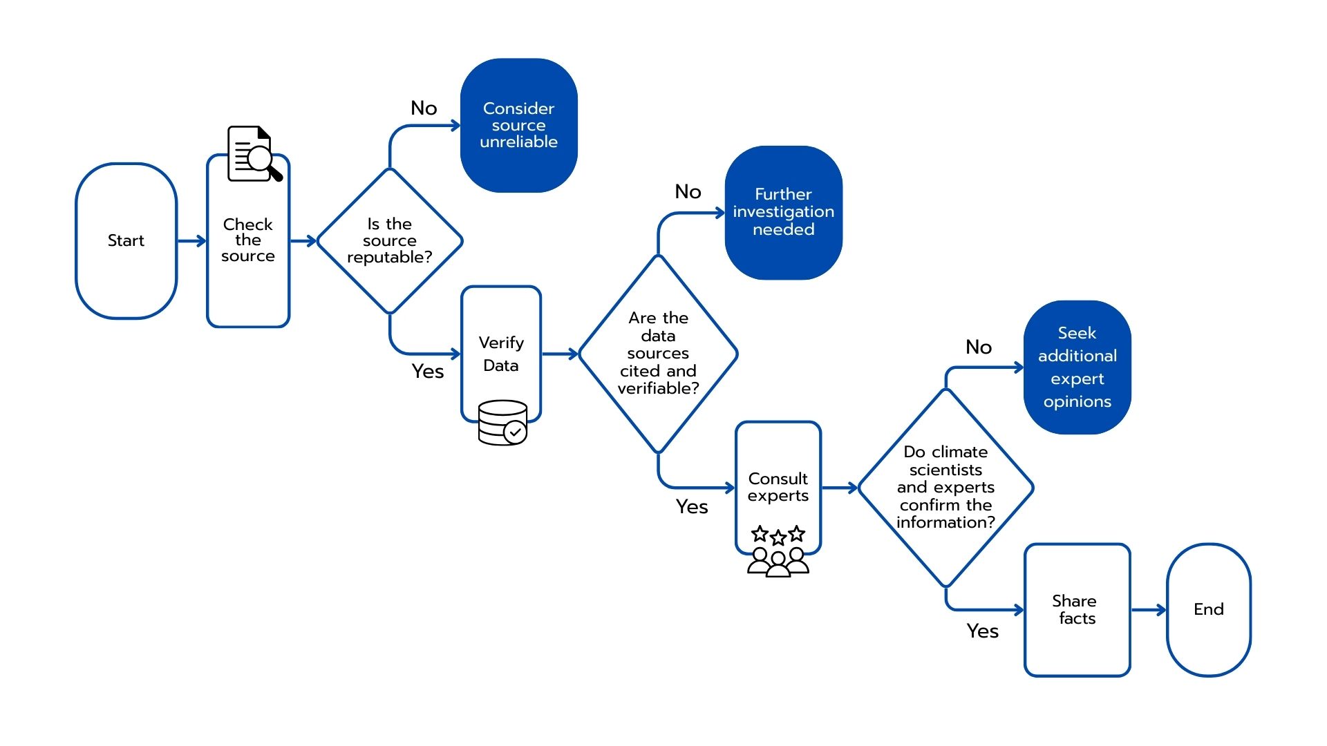 How can we tackle climate misinformation and disinformation?